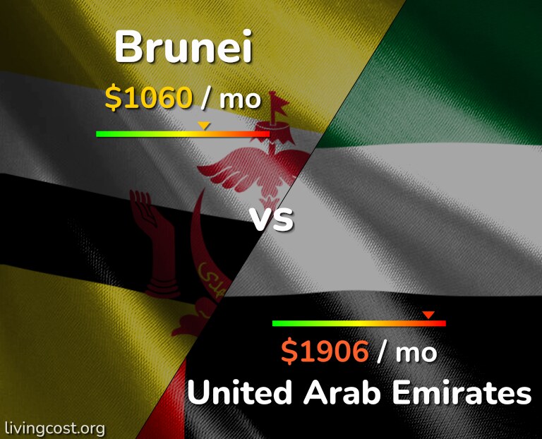 Cost of living in Brunei vs United Arab Emirates infographic