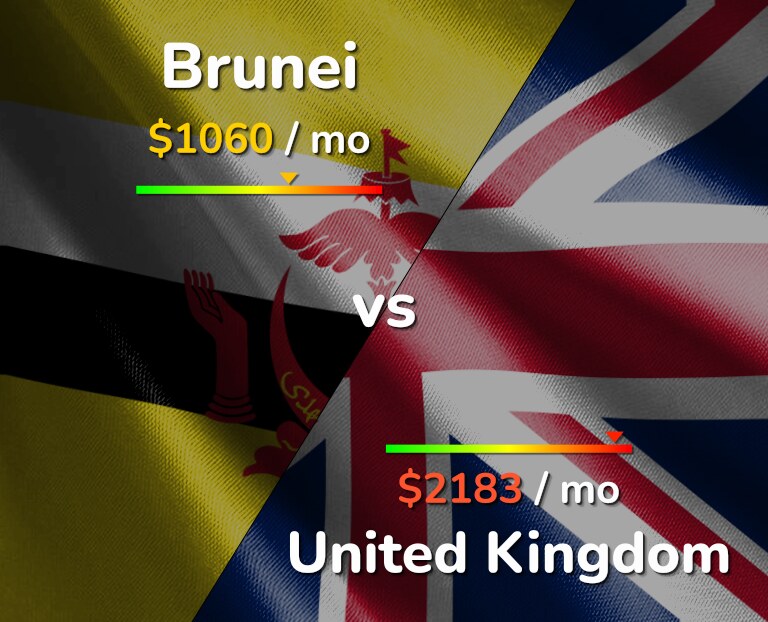Cost of living in Brunei vs United Kingdom infographic