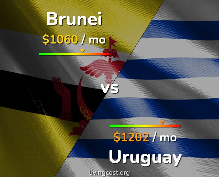 Cost of living in Brunei vs Uruguay infographic