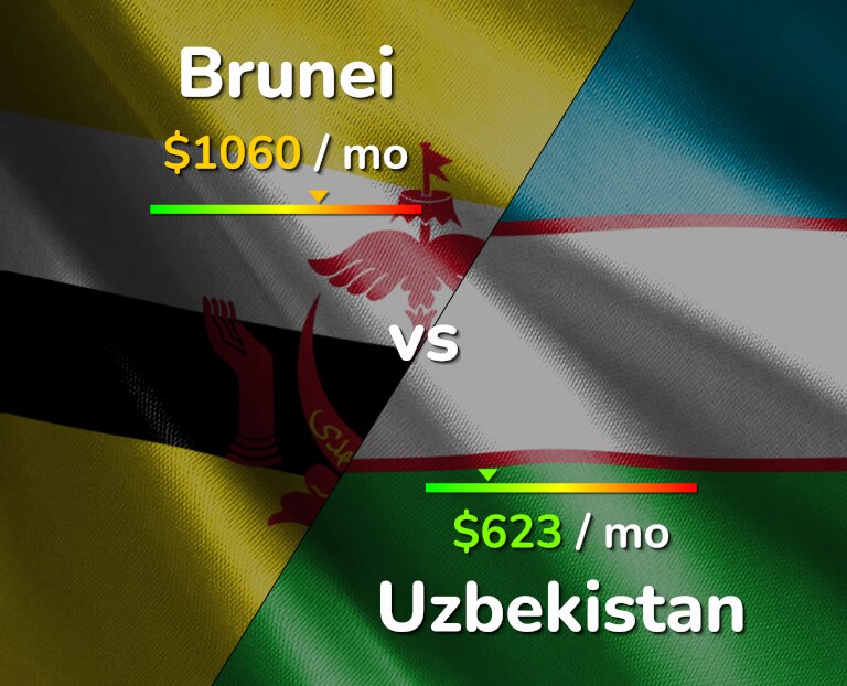 Cost of living in Brunei vs Uzbekistan infographic