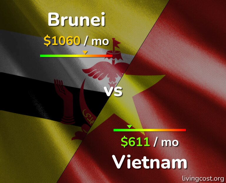 Cost of living in Brunei vs Vietnam infographic