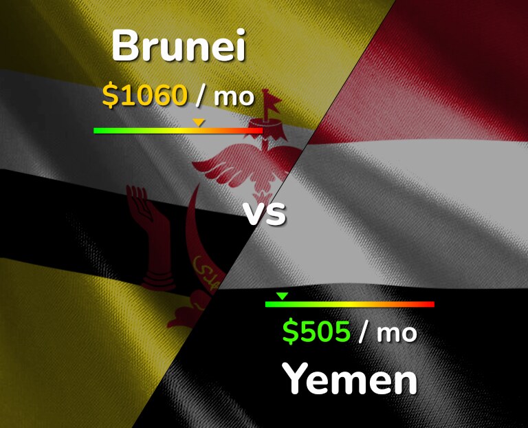 Cost of living in Brunei vs Yemen infographic