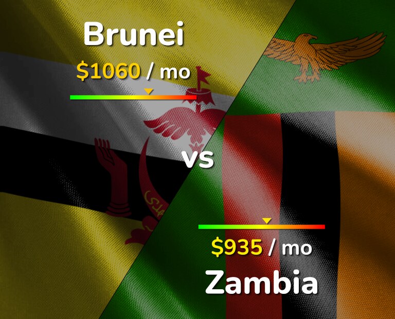 Cost of living in Brunei vs Zambia infographic