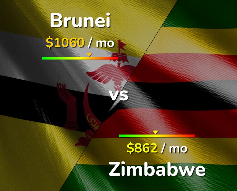 Cost of living in Brunei vs Zimbabwe infographic