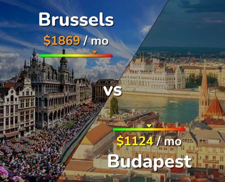 Cost of living in Brussels vs Budapest infographic