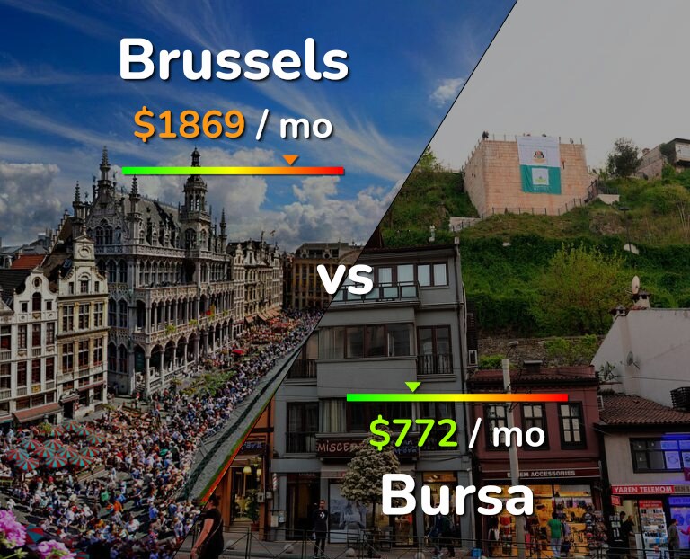 Cost of living in Brussels vs Bursa infographic