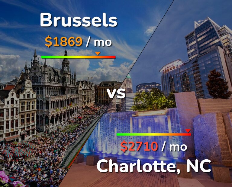 Cost of living in Brussels vs Charlotte infographic
