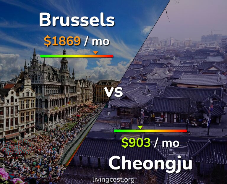Cost of living in Brussels vs Cheongju infographic