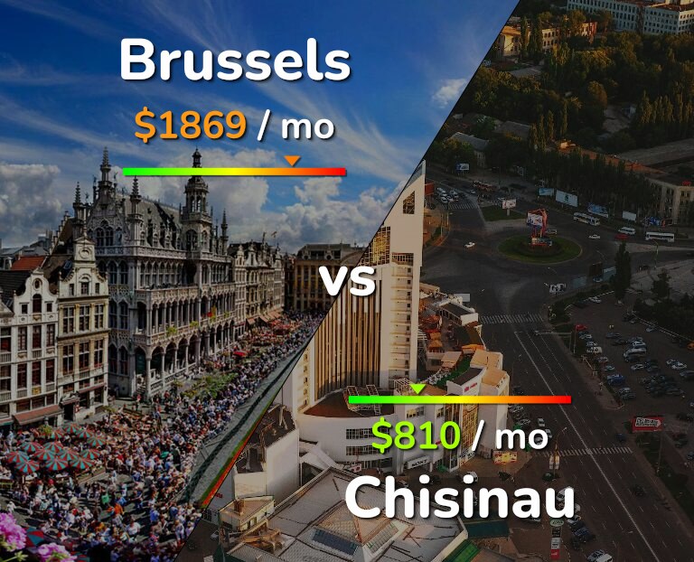 Cost of living in Brussels vs Chisinau infographic