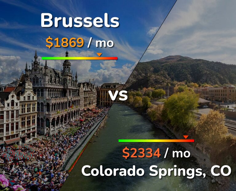 Cost of living in Brussels vs Colorado Springs infographic