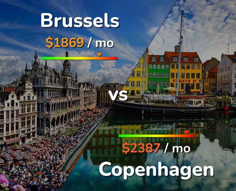 Cost of living in Brussels vs Copenhagen infographic