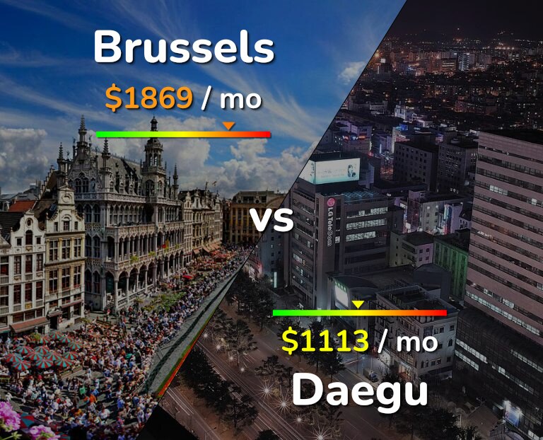 Cost of living in Brussels vs Daegu infographic