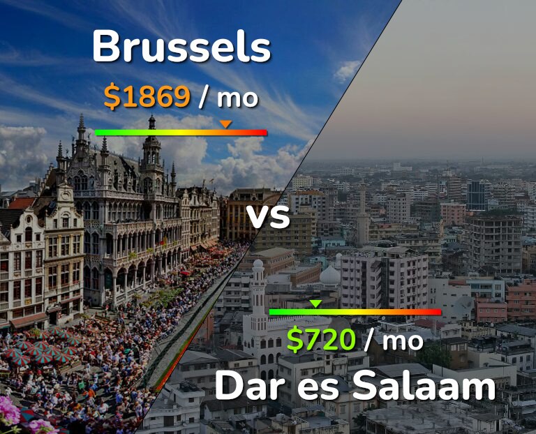 Cost of living in Brussels vs Dar es Salaam infographic