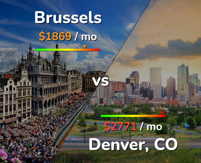 Cost of living in Brussels vs Denver infographic