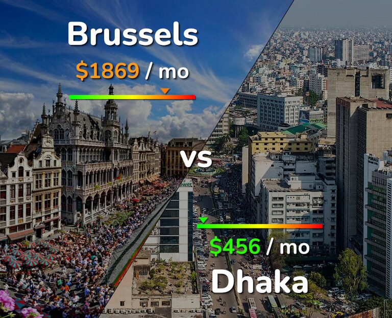 Cost of living in Brussels vs Dhaka infographic