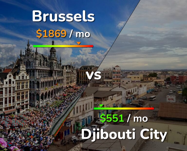 Cost of living in Brussels vs Djibouti City infographic
