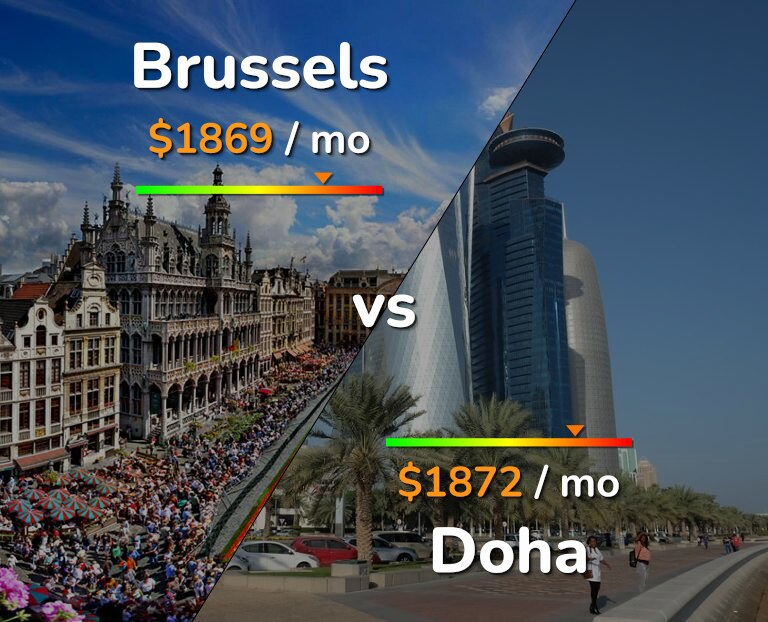 Cost of living in Brussels vs Doha infographic