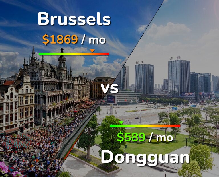 Cost of living in Brussels vs Dongguan infographic