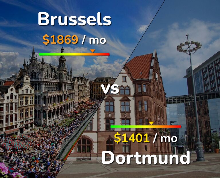Cost of living in Brussels vs Dortmund infographic