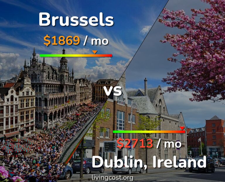 Cost of living in Brussels vs Dublin infographic