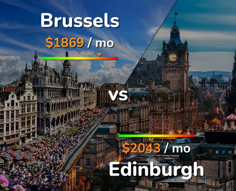 Cost of living in Brussels vs Edinburgh infographic