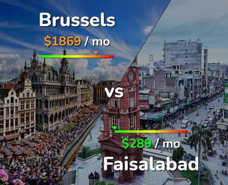 Cost of living in Brussels vs Faisalabad infographic