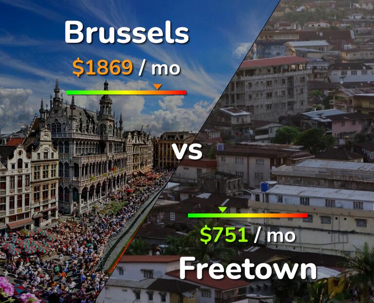 Cost of living in Brussels vs Freetown infographic