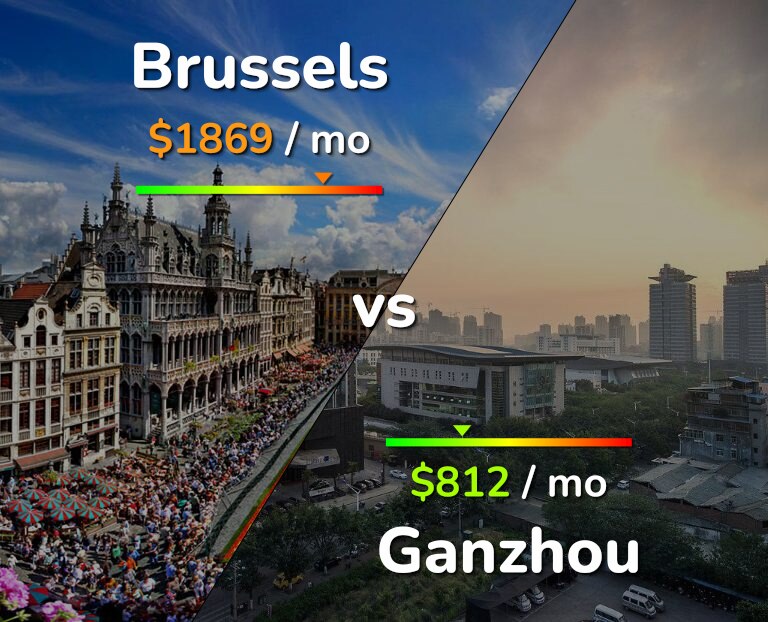 Cost of living in Brussels vs Ganzhou infographic