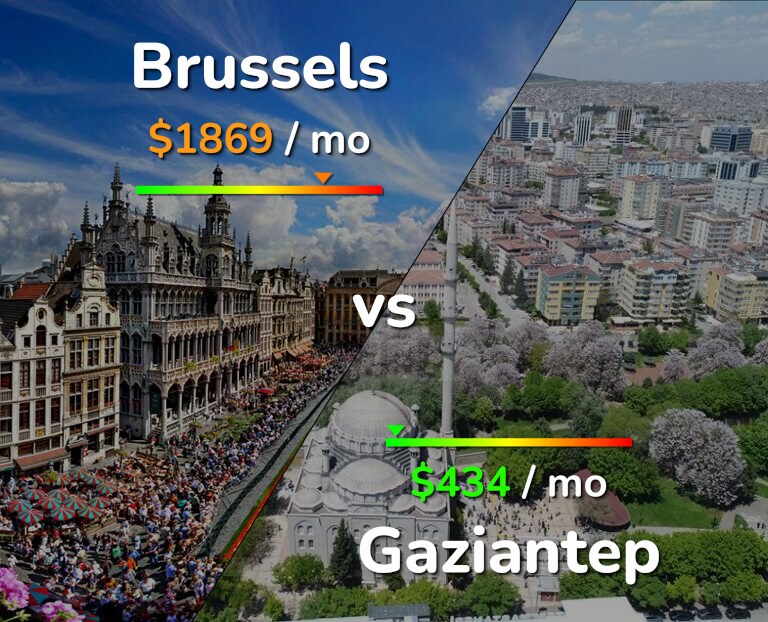 Cost of living in Brussels vs Gaziantep infographic