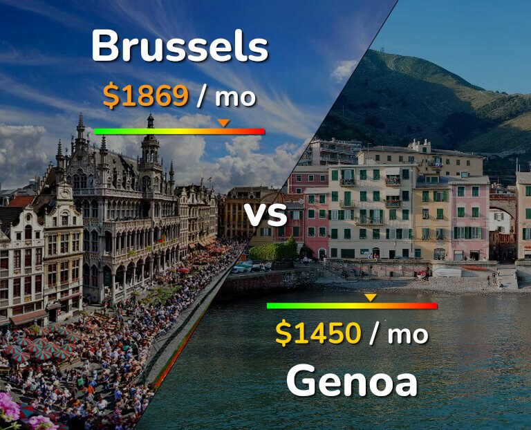 Cost of living in Brussels vs Genoa infographic