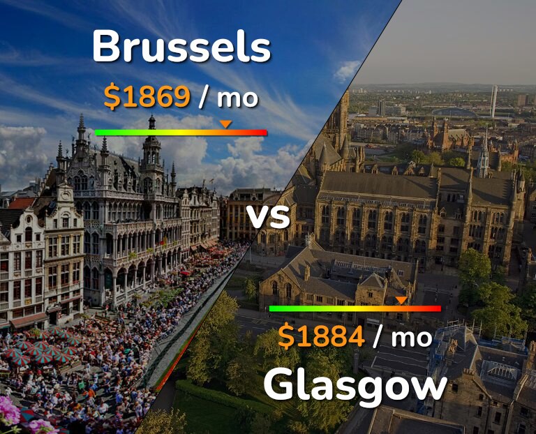 Cost of living in Brussels vs Glasgow infographic