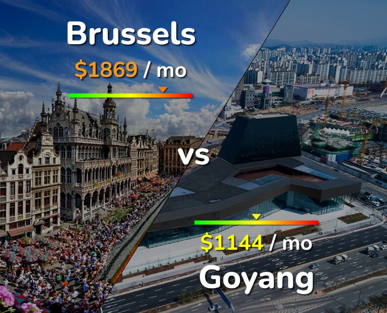 Cost of living in Brussels vs Goyang infographic