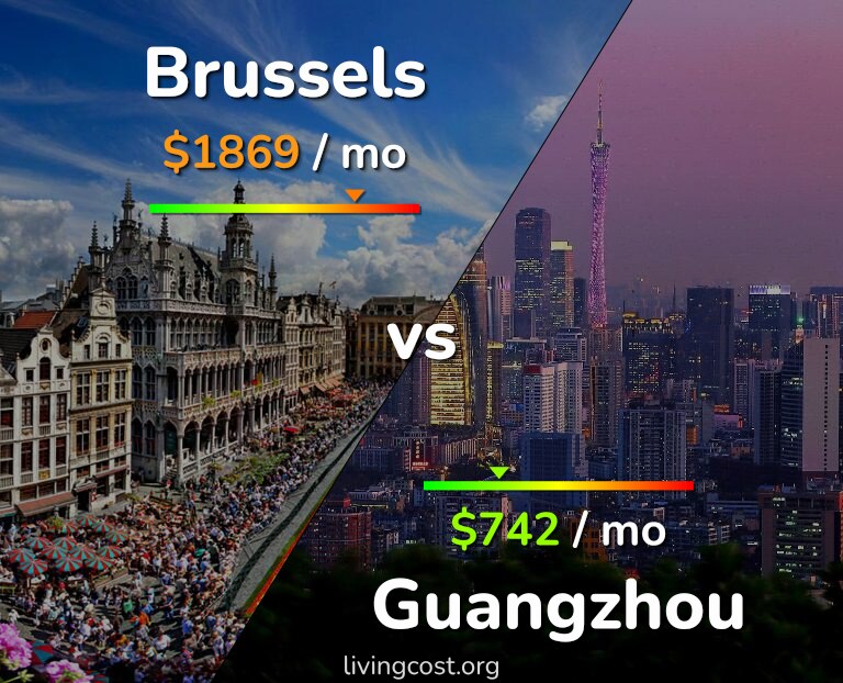 Cost of living in Brussels vs Guangzhou infographic