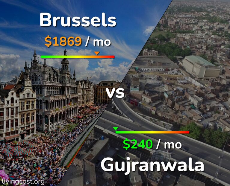 Cost of living in Brussels vs Gujranwala infographic