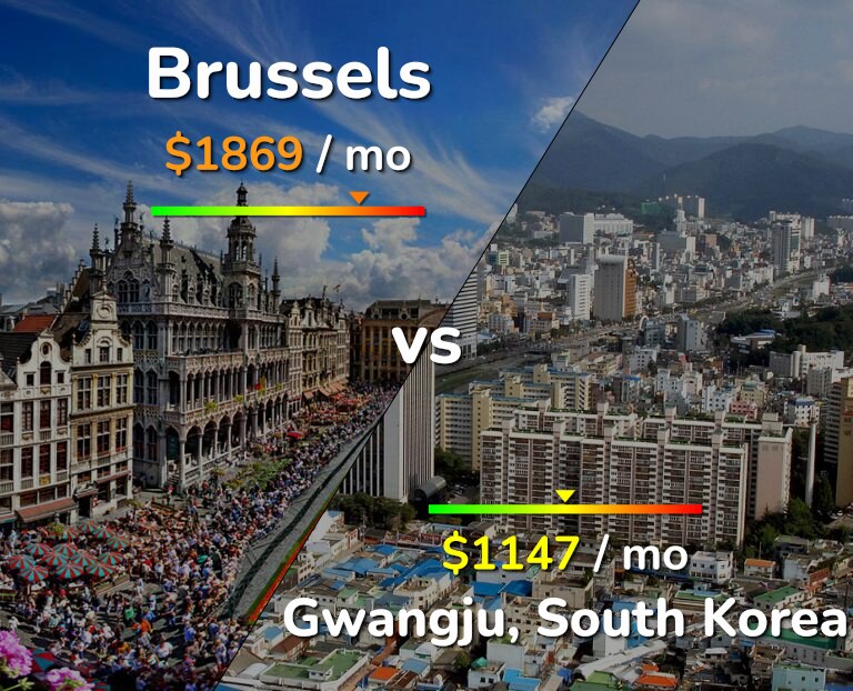 Cost of living in Brussels vs Gwangju infographic