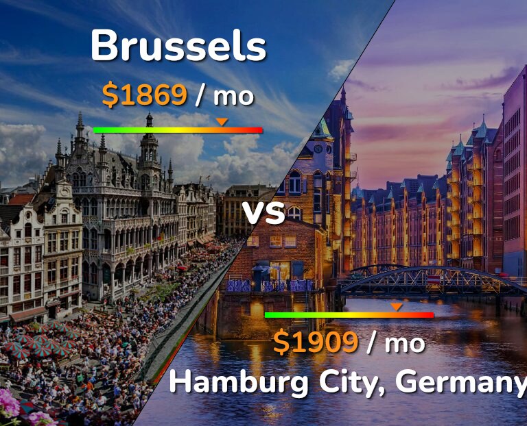 Cost of living in Brussels vs Hamburg City infographic