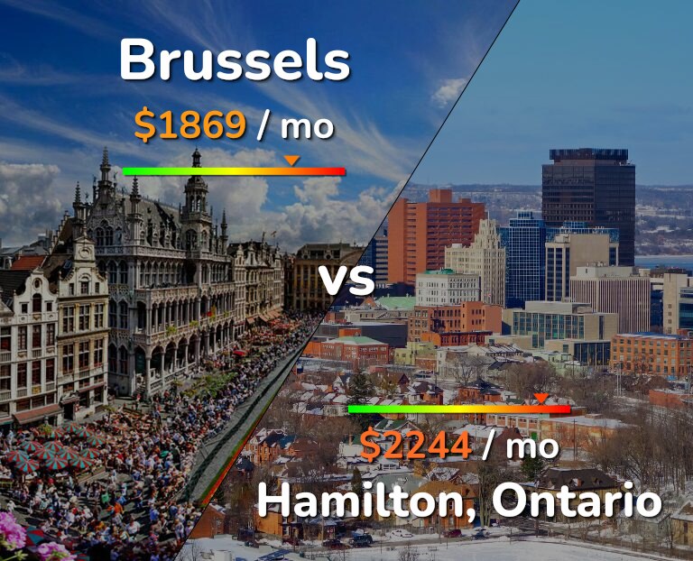 Cost of living in Brussels vs Hamilton infographic
