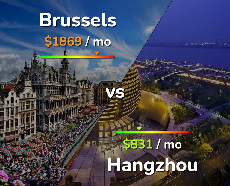 Cost of living in Brussels vs Hangzhou infographic