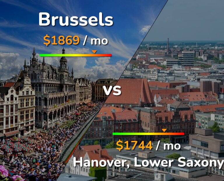 Cost of living in Brussels vs Hanover infographic
