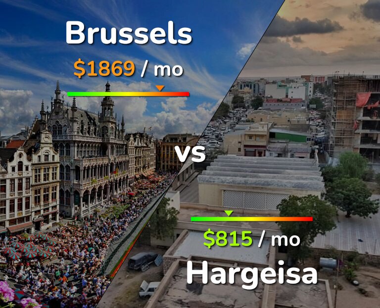 Cost of living in Brussels vs Hargeisa infographic