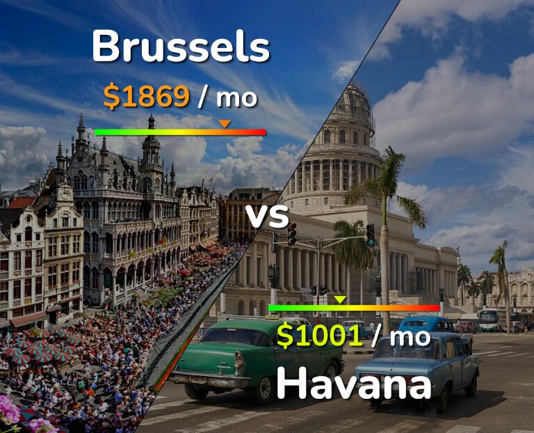 Cost of living in Brussels vs Havana infographic