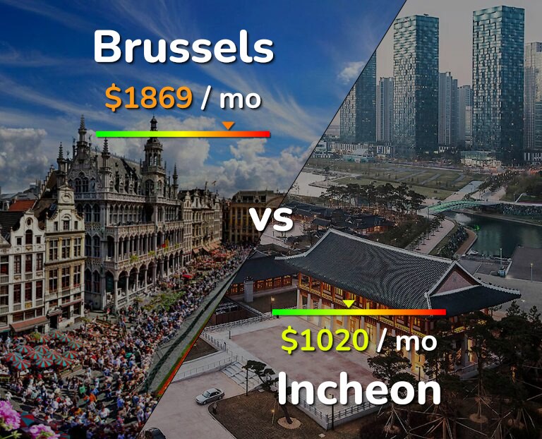 Cost of living in Brussels vs Incheon infographic