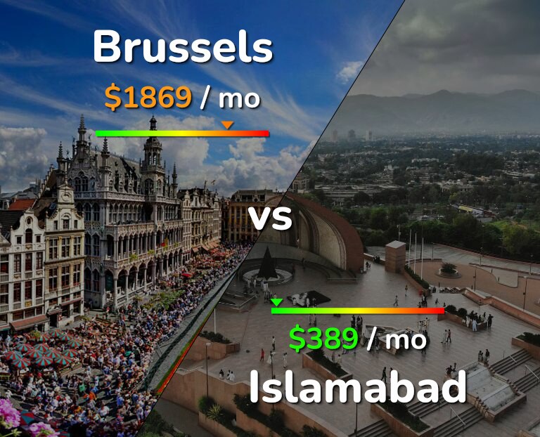 Cost of living in Brussels vs Islamabad infographic