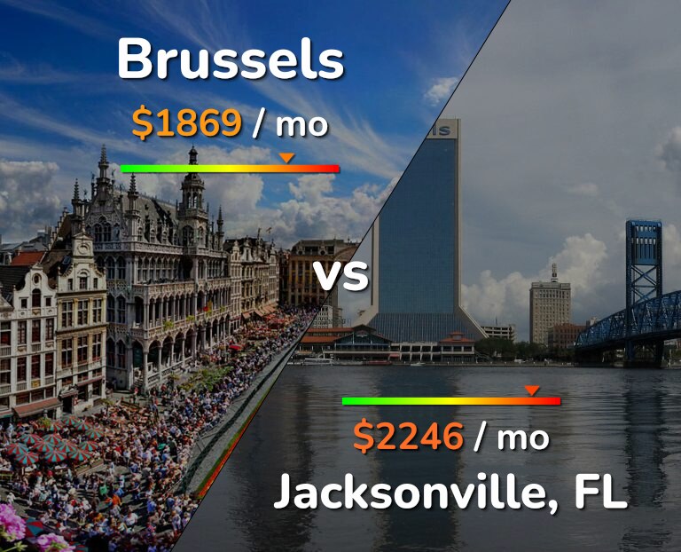 Cost of living in Brussels vs Jacksonville infographic