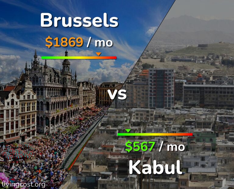 Cost of living in Brussels vs Kabul infographic
