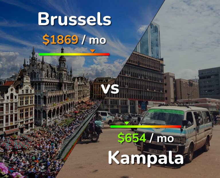 Cost of living in Brussels vs Kampala infographic