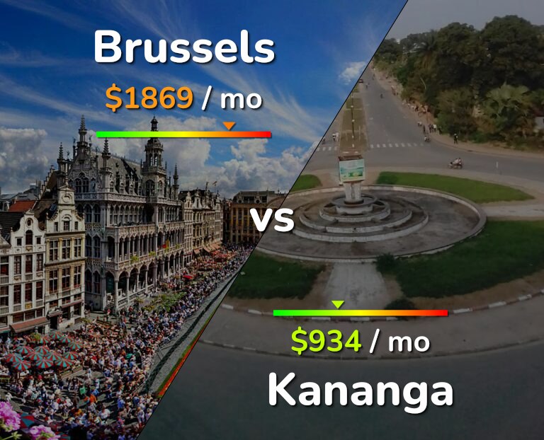 Cost of living in Brussels vs Kananga infographic