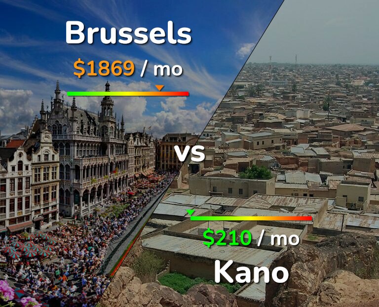 Cost of living in Brussels vs Kano infographic
