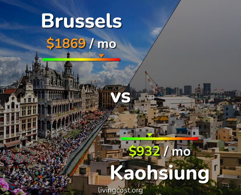 Cost of living in Brussels vs Kaohsiung infographic