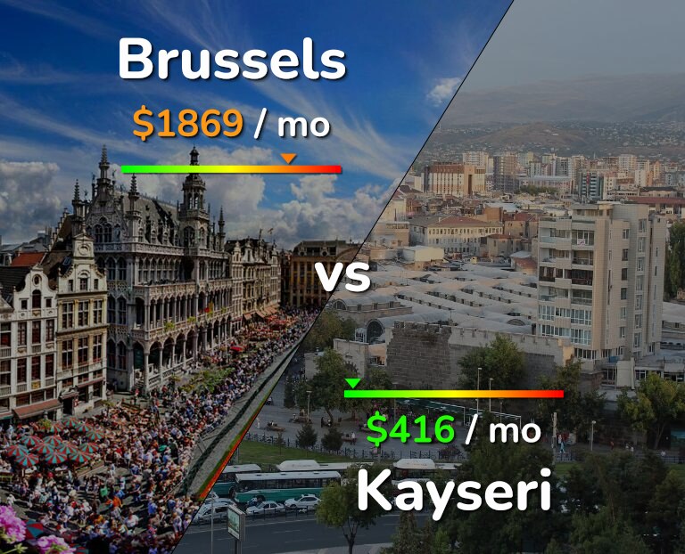 Cost of living in Brussels vs Kayseri infographic